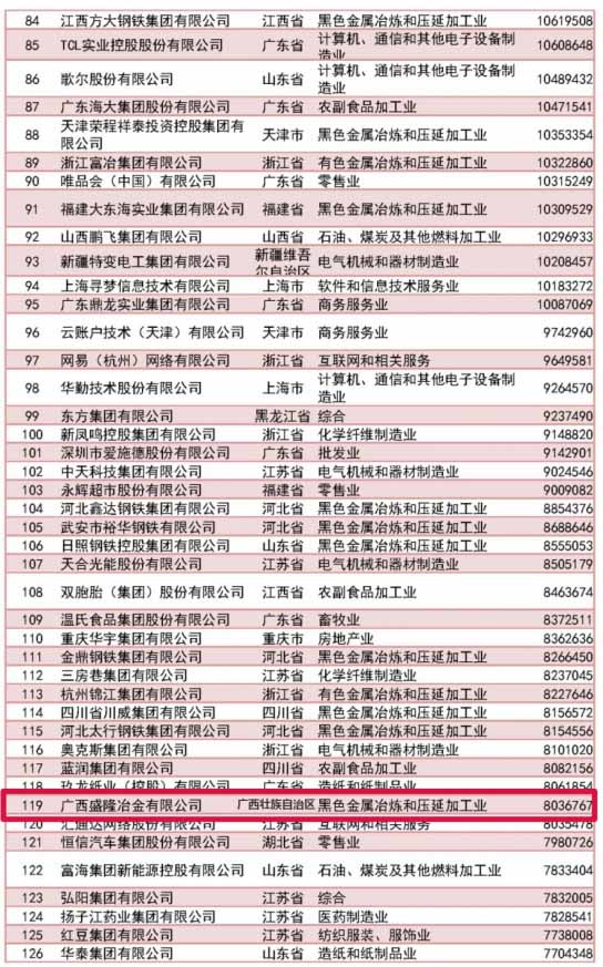 中国民营企业500强宣布，，，，，，，CA88位居榜单119位